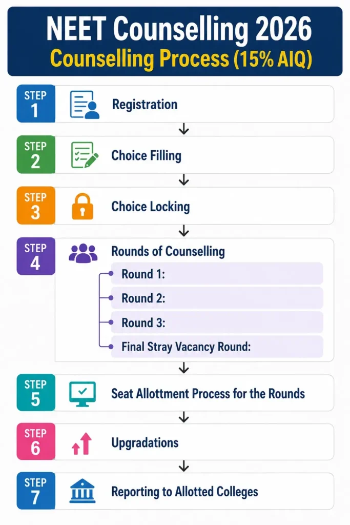 NEET Counselling 2026 Counselling Process